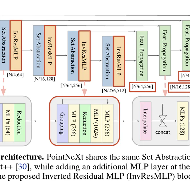 PointNeXt: Revisiting PointNets with Improved Training and Scaling Strategies.